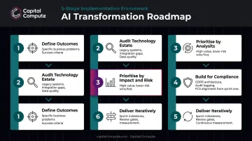 Five-step digital transformation roadmap for UK regulated financial institutions