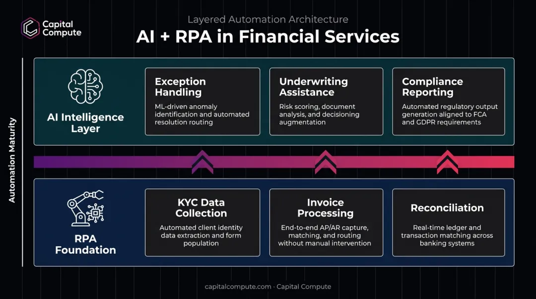 AI and RPA layered automation stack for financial services operations infographic