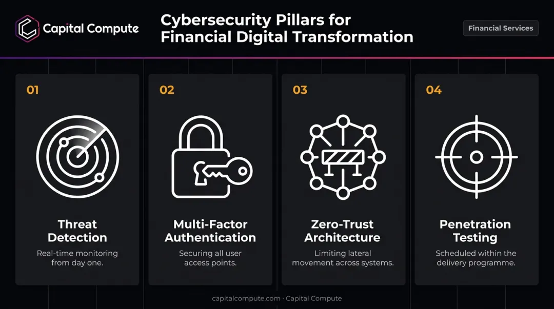 Four-pillar cybersecurity framework for digital financial institutions transformation programs