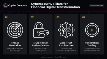 Four-pillar cybersecurity framework for digital financial institutions transformation programs
