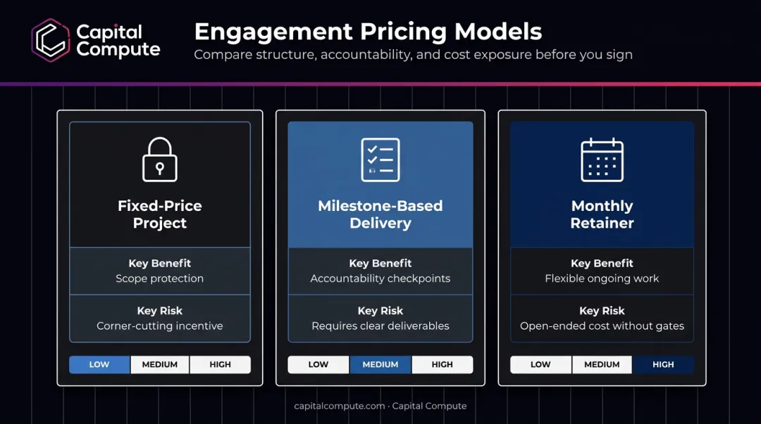 Three AI automation agency pricing models risk profile comparison infographic