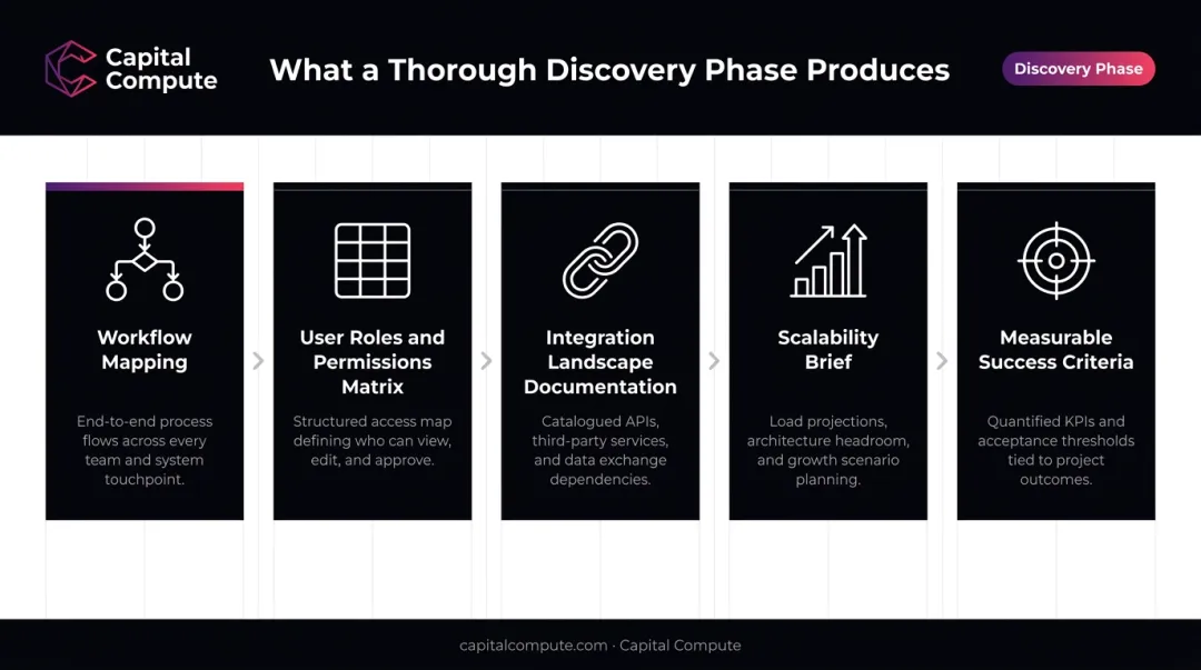5-output HR software discovery phase process flow for Australian organisations