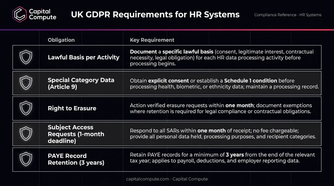 the Privacy Act HR software obligations comparison covering lawful basis SAR erasure and retention