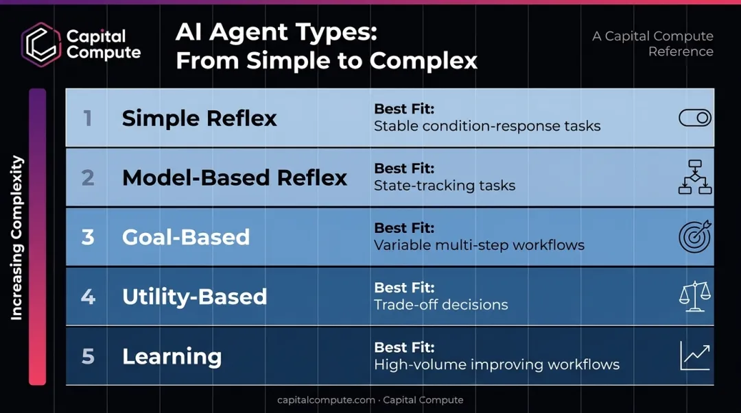 Five AI agent types mapped to workflow complexity comparison table infographic