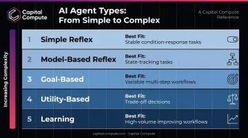 Five AI agent types mapped to workflow complexity comparison table infographic
