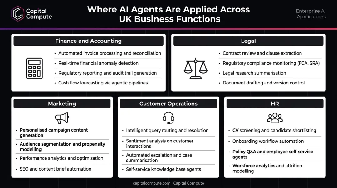 Five business functions where Australian businesses deploy AI automation agents infographic