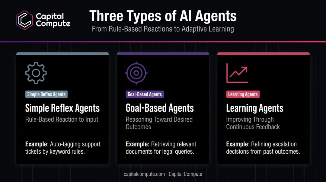 Comparison of simple reflex, goal-based, and learning AI agent types