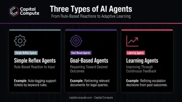 Comparison of simple reflex, goal-based, and learning AI agent types