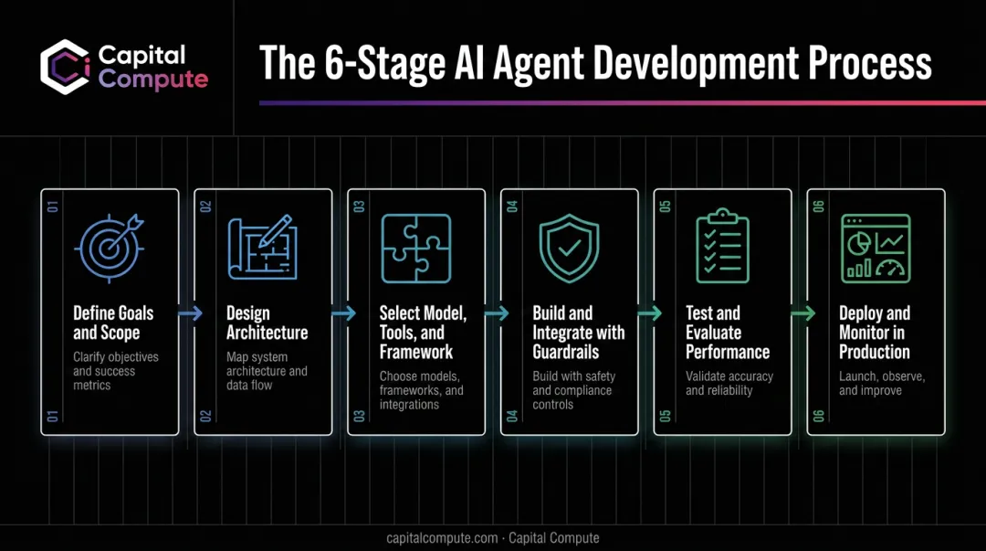 Six-step AI agent development lifecycle from scoping to production monitoring