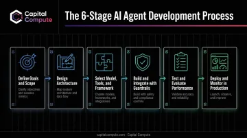 Six-step AI agent development lifecycle from scoping to production monitoring