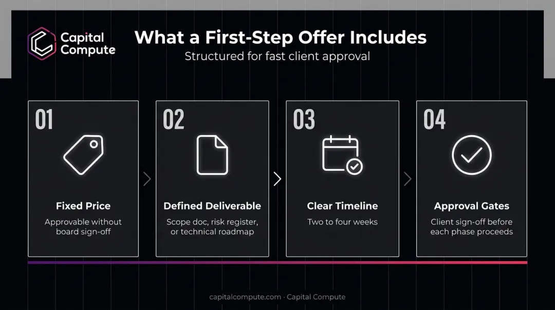 Four-component structured scoping engagement offer fixed price deliverable timeline approval gates