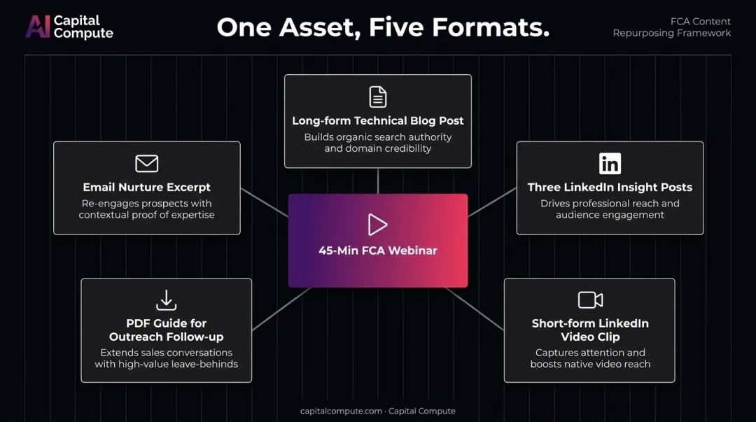 One webinar repurposed into five content formats for B2B software marketing distribution