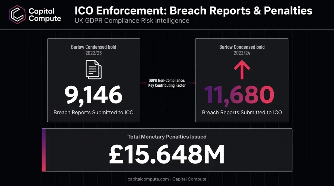 OAIC data breach reports and penalties growth Australia 2023 to 2024 statistics