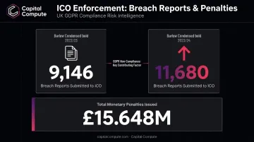 ICO data breach reports and penalties growth UK 2023 to 2024 statistics