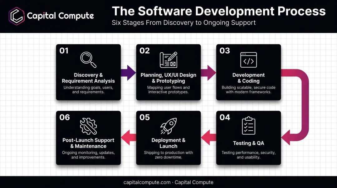 Six-stage custom mobile app development process from discovery to maintenance