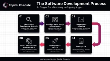 Six-stage custom mobile app development process from discovery to maintenance