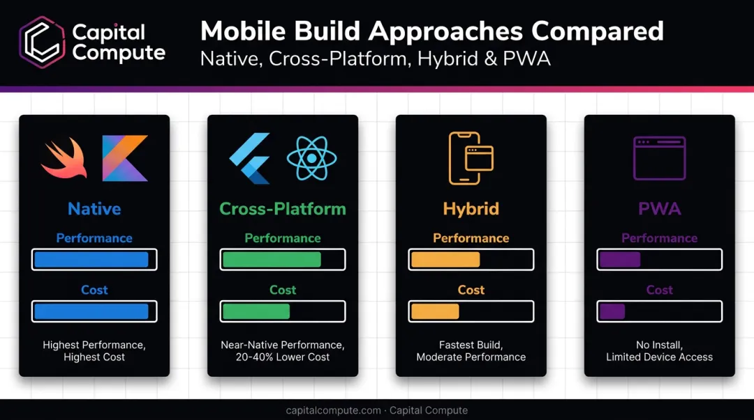 Native cross-platform hybrid and PWA development approach comparison infographic