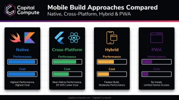 Native cross-platform hybrid and PWA development approach comparison infographic