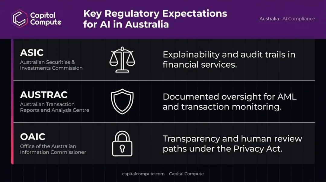 Australian AI regulatory compliance framework showing ASIC AUSTRAC and OAIC requirements