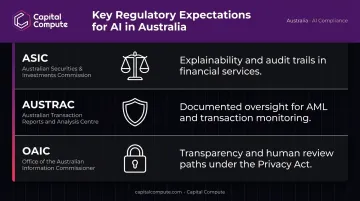 Australian AI regulatory compliance framework showing ASIC AUSTRAC and OAIC requirements
