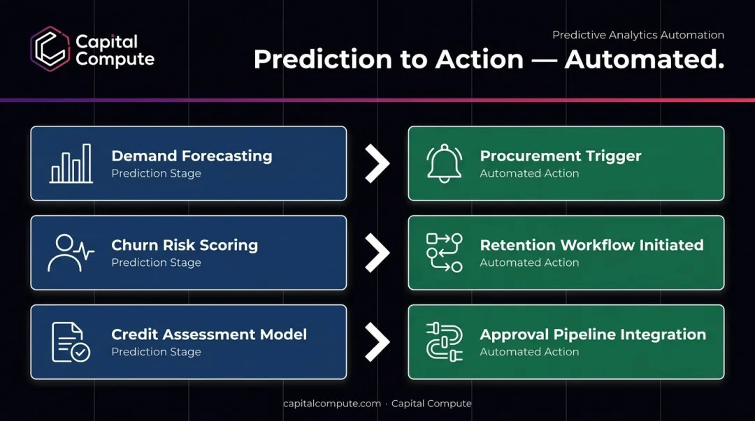 Predictive analytics automation workflow connecting forecasts to business actions diagram