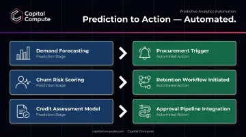 Predictive analytics automation workflow connecting forecasts to business actions diagram