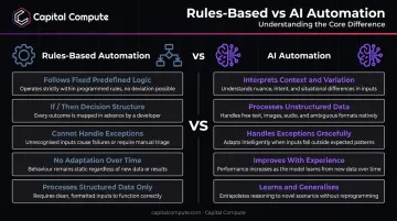 Rules-based automation versus AI automation side-by-side comparison infographic