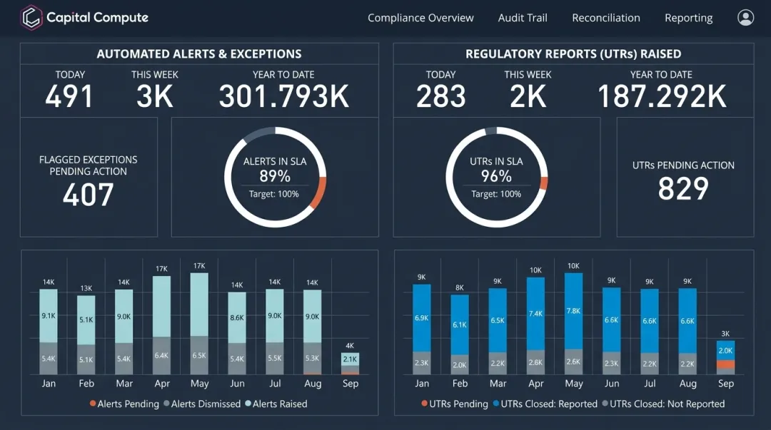 Financial services compliance audit trail dashboard displaying automated transaction records