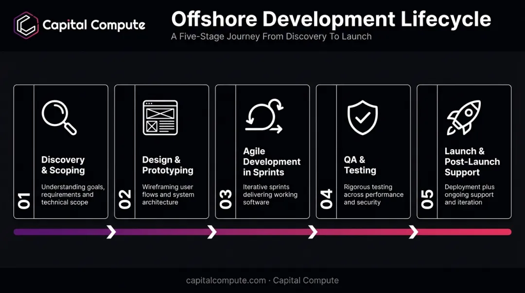 5-stage offshore mobile app development lifecycle from discovery to launch