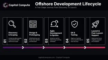 5-stage offshore mobile app development lifecycle from discovery to launch