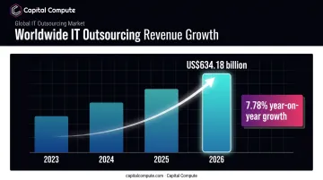 Global IT outsourcing market growth reaching $634 billion by 2026