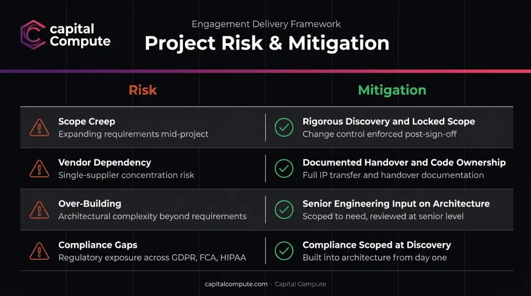 Custom software project risk mitigation table showing four common risks and solutions
