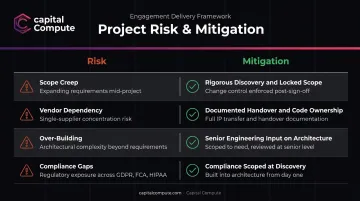 Custom software project risk mitigation table showing four common risks and solutions
