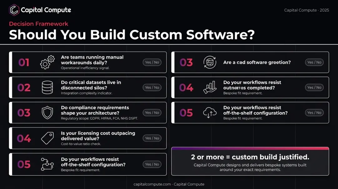 5-question decision framework for choosing custom software over off-the-shelf