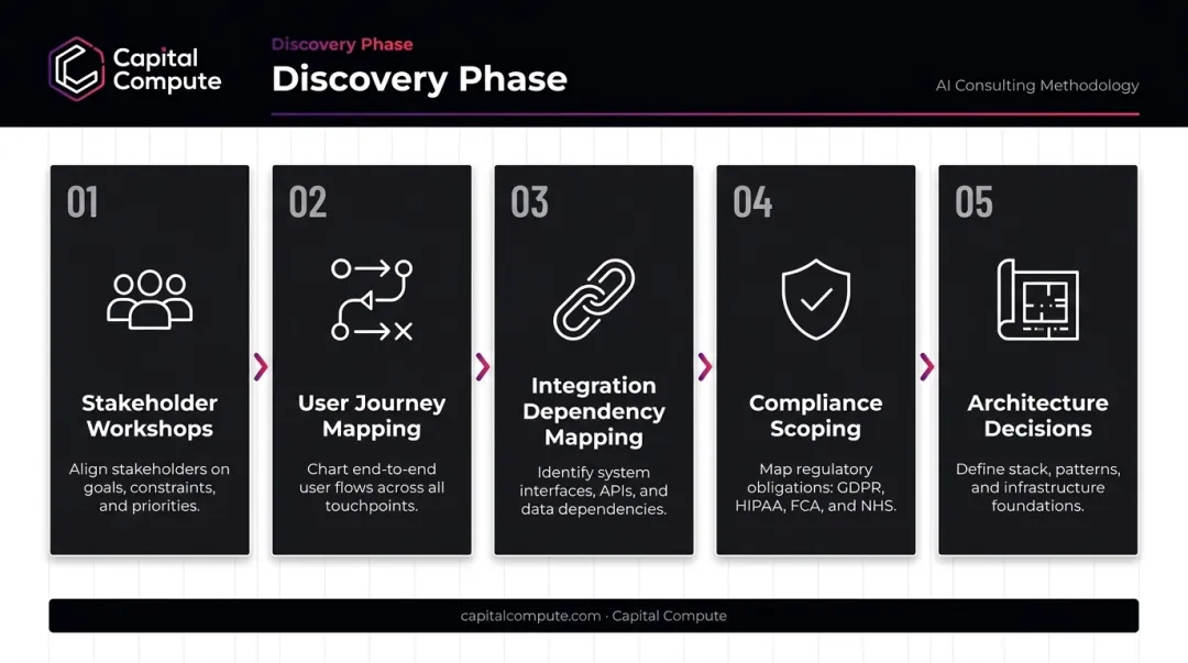 5-stage custom software discovery phase process flow diagram for startups