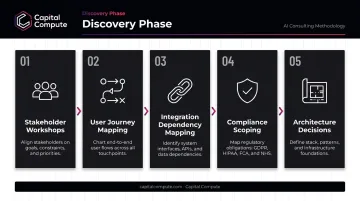 5-stage custom software discovery phase process flow diagram for startups