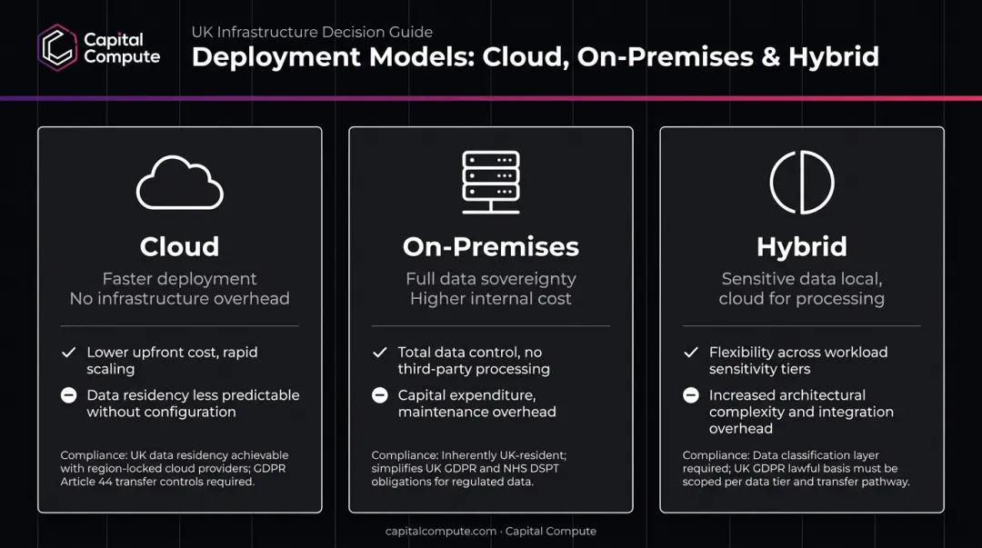 Cloud on-premises hybrid deployment model comparison for Australian data residency compliance