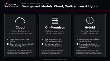 Cloud on-premises hybrid deployment model comparison for UK data residency compliance