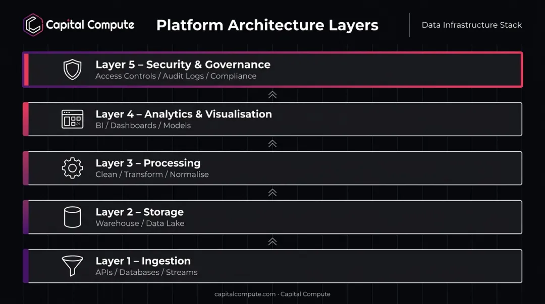 Five-layer data analytics platform architecture from ingestion to security governance