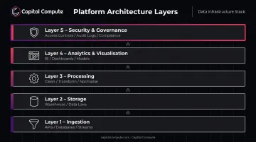 Five-layer data analytics platform architecture from ingestion to security governance