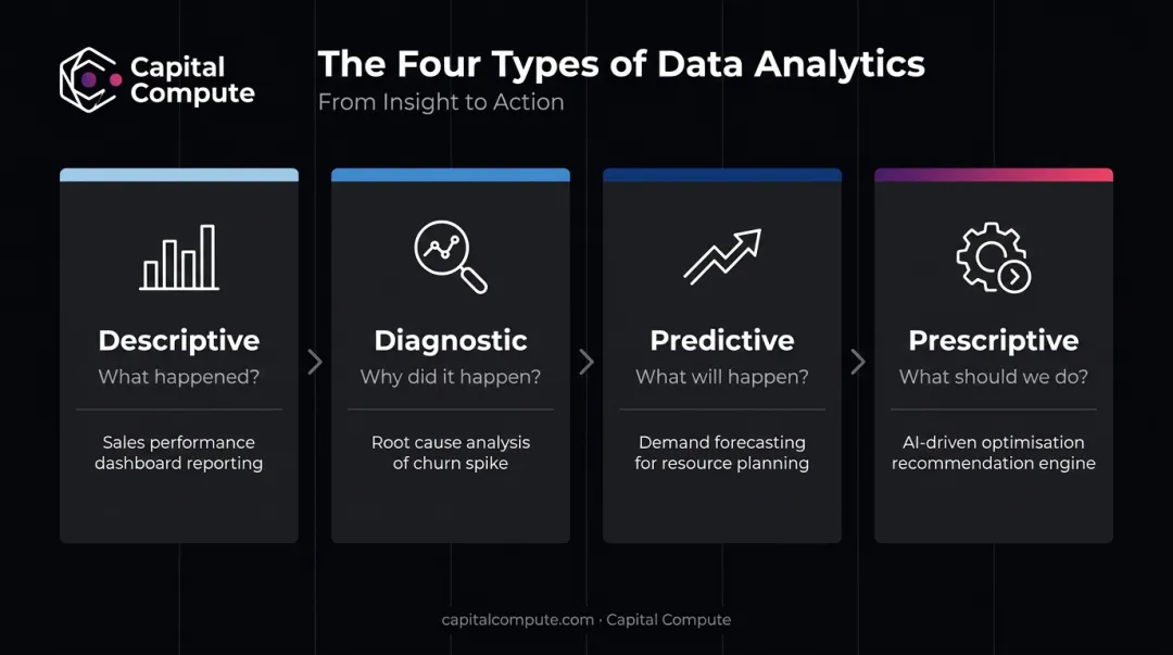Four types of data analytics descriptive diagnostic predictive prescriptive comparison chart