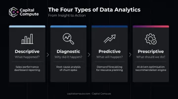 Four types of data analytics descriptive diagnostic predictive prescriptive comparison chart