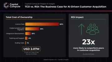 Data analytics total cost of ownership breakdown versus ROI impact statistics infographic