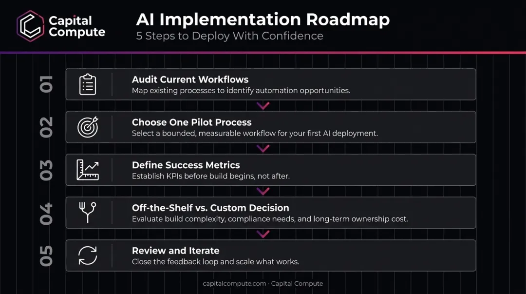 Five-step AI automation implementation sequence for small businesses process flow