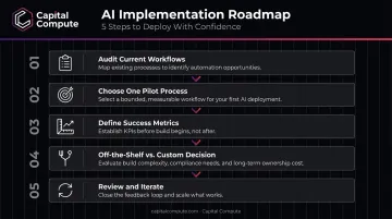 Five-step AI automation implementation sequence for small businesses process flow
