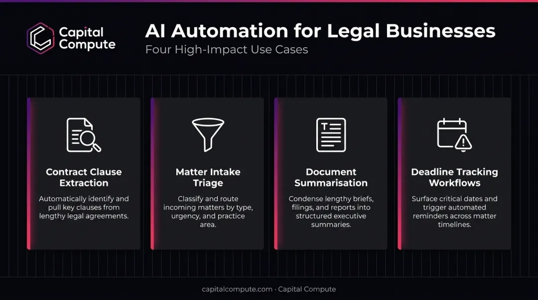 Four AI automation use cases for small legal firms infographic