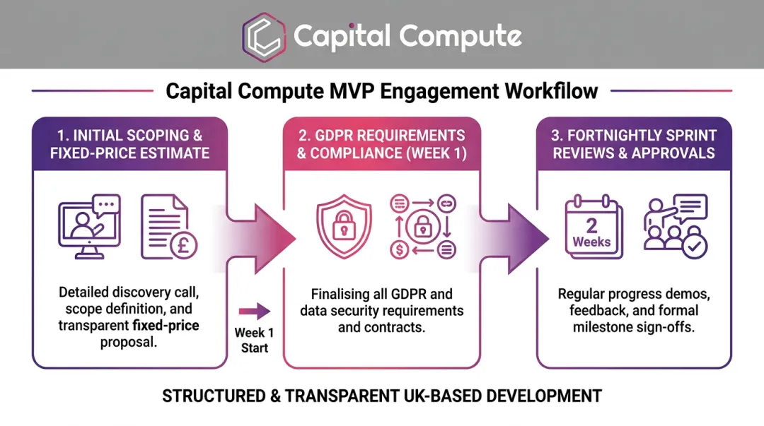 Capital Compute's three-step Australian MVP development engagement process