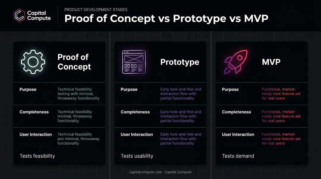 MVP versus prototype versus proof of concept comparison chart