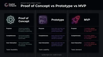MVP versus prototype versus proof of concept comparison chart