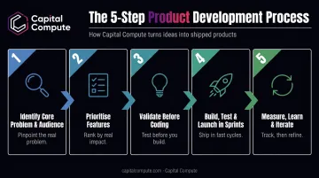 5-step MVP development framework from problem identification to iteration